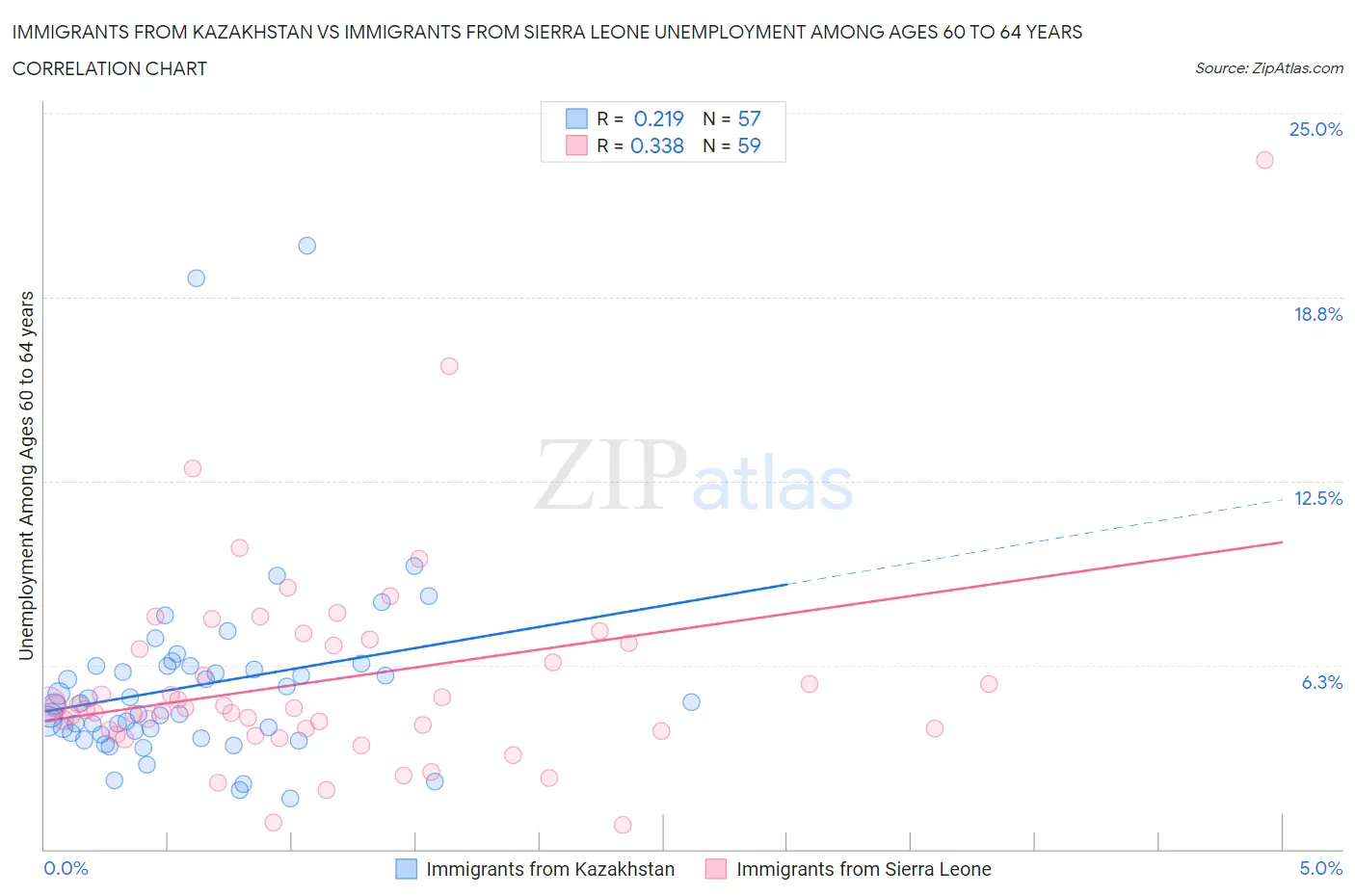 Immigrants from Kazakhstan vs Immigrants from Sierra Leone Unemployment Among Ages 60 to 64 years