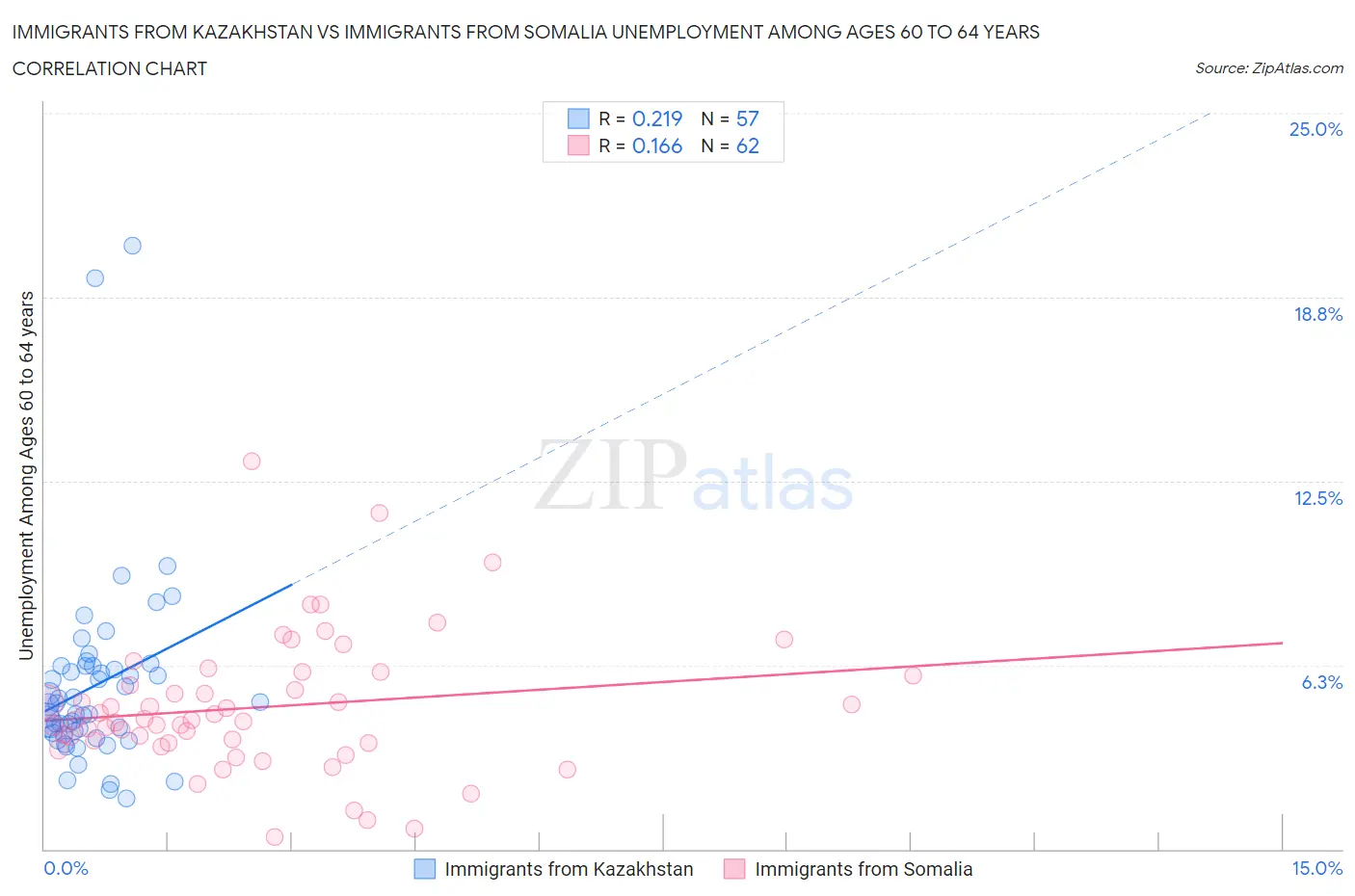 Immigrants from Kazakhstan vs Immigrants from Somalia Unemployment Among Ages 60 to 64 years