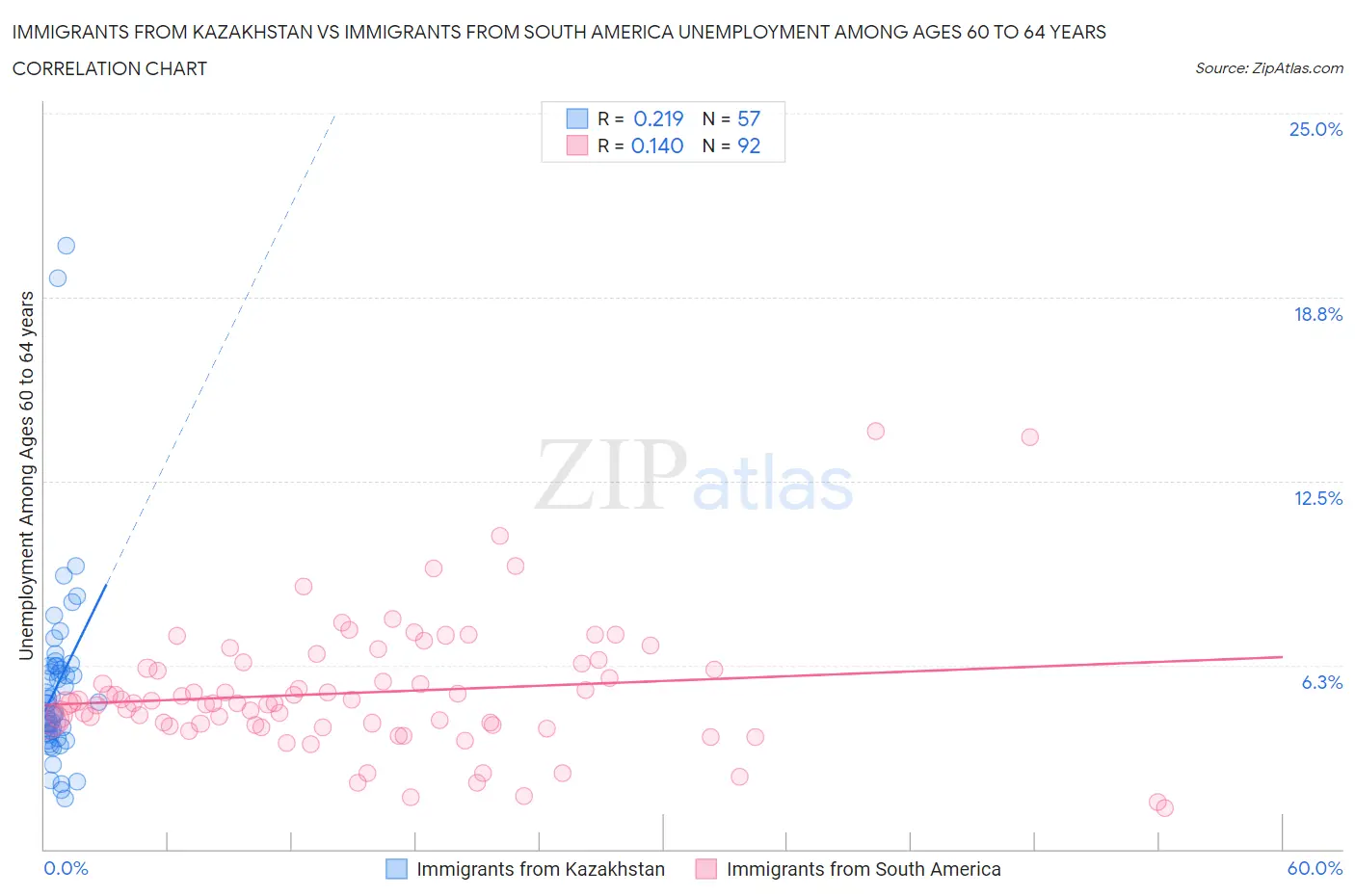 Immigrants from Kazakhstan vs Immigrants from South America Unemployment Among Ages 60 to 64 years