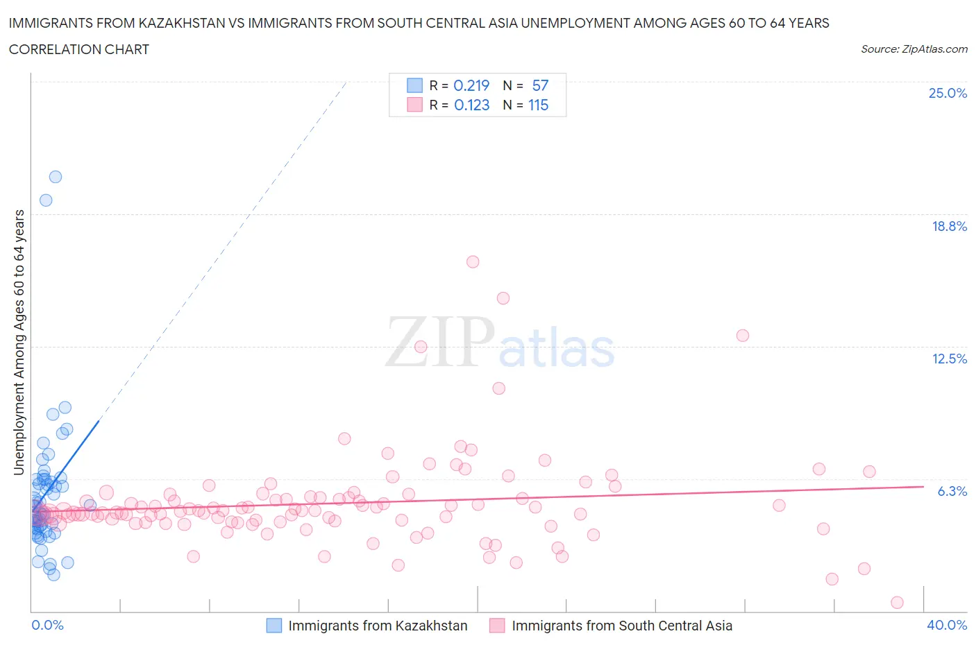 Immigrants from Kazakhstan vs Immigrants from South Central Asia Unemployment Among Ages 60 to 64 years