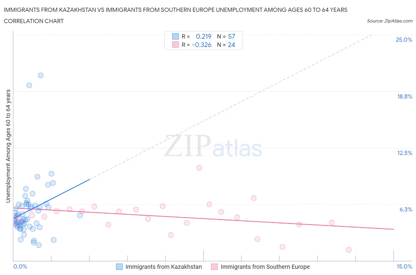 Immigrants from Kazakhstan vs Immigrants from Southern Europe Unemployment Among Ages 60 to 64 years