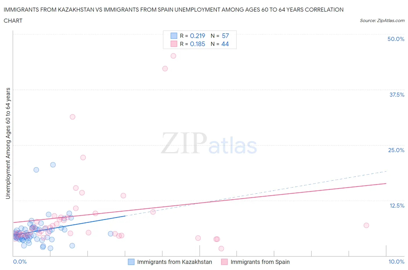 Immigrants from Kazakhstan vs Immigrants from Spain Unemployment Among Ages 60 to 64 years