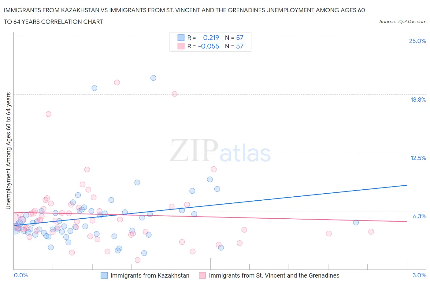 Immigrants from Kazakhstan vs Immigrants from St. Vincent and the Grenadines Unemployment Among Ages 60 to 64 years