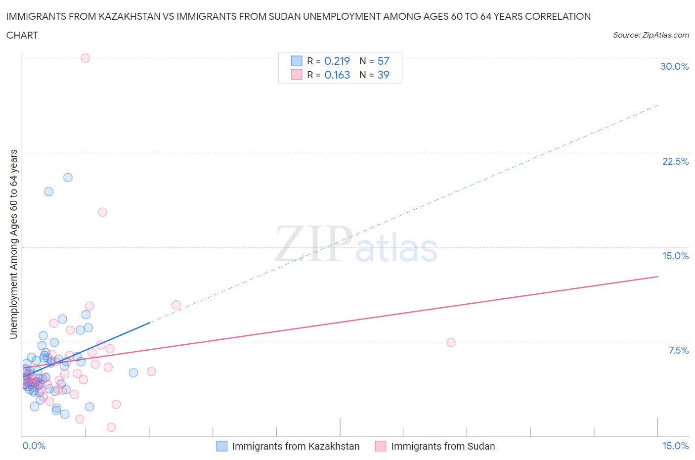 Immigrants from Kazakhstan vs Immigrants from Sudan Unemployment Among Ages 60 to 64 years