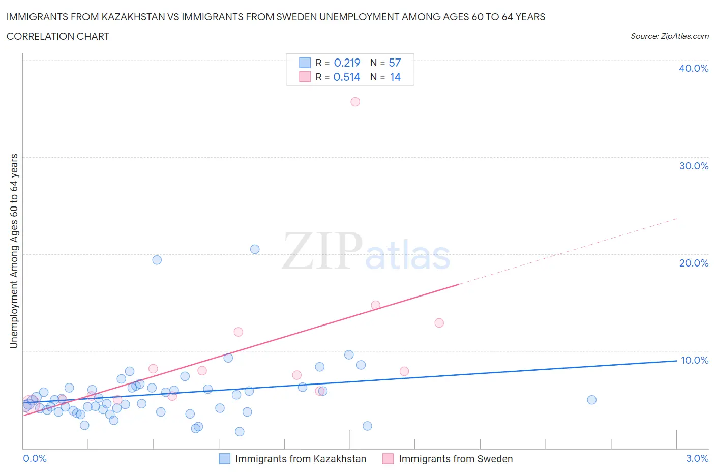 Immigrants from Kazakhstan vs Immigrants from Sweden Unemployment Among Ages 60 to 64 years