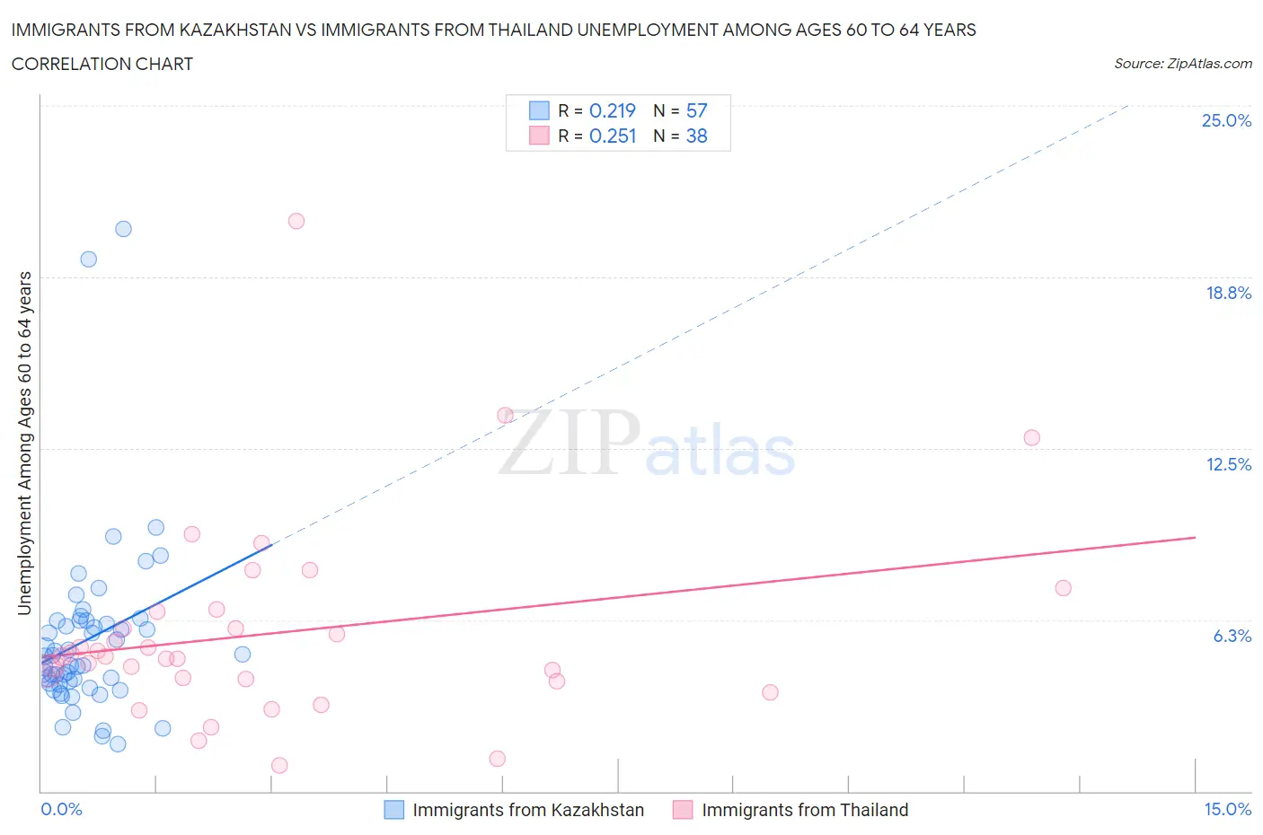 Immigrants from Kazakhstan vs Immigrants from Thailand Unemployment Among Ages 60 to 64 years