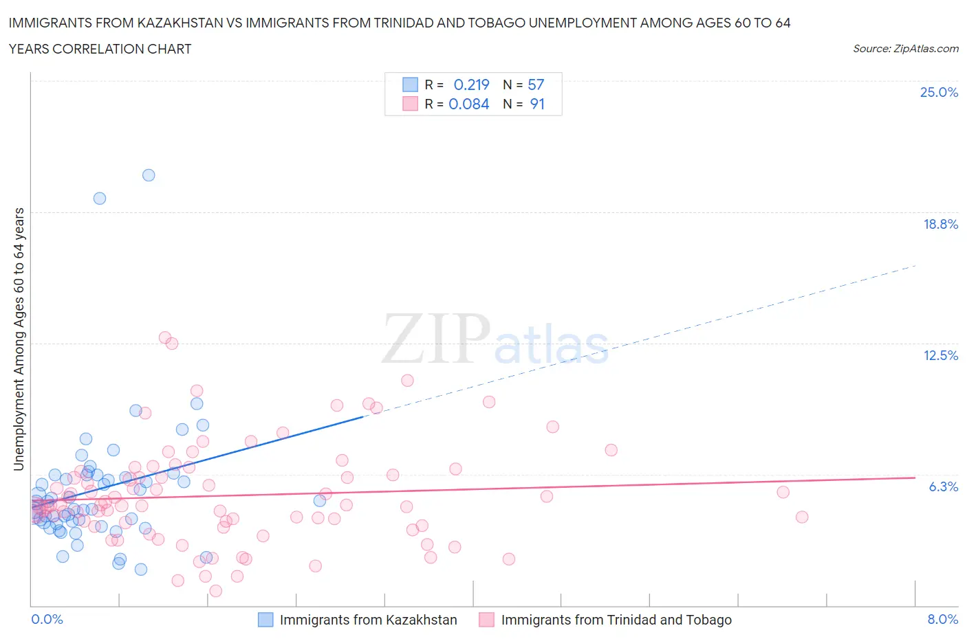 Immigrants from Kazakhstan vs Immigrants from Trinidad and Tobago Unemployment Among Ages 60 to 64 years