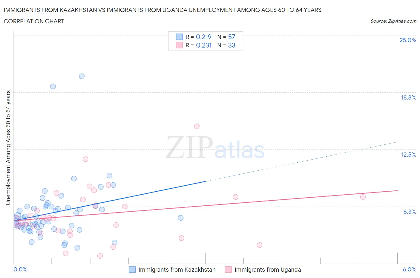 Immigrants from Kazakhstan vs Immigrants from Uganda Unemployment Among Ages 60 to 64 years