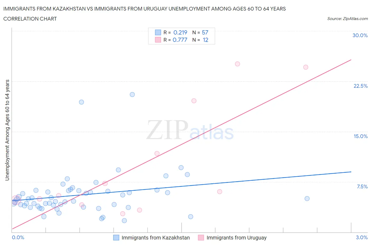 Immigrants from Kazakhstan vs Immigrants from Uruguay Unemployment Among Ages 60 to 64 years