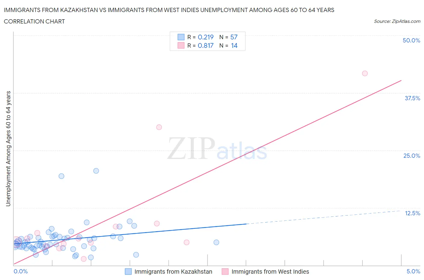 Immigrants from Kazakhstan vs Immigrants from West Indies Unemployment Among Ages 60 to 64 years