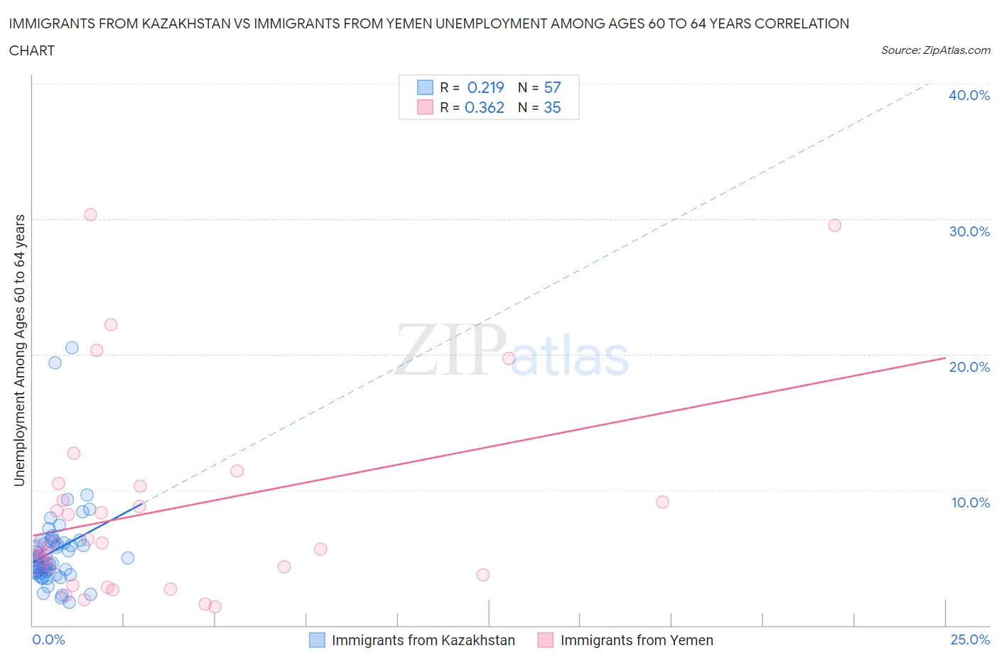 Immigrants from Kazakhstan vs Immigrants from Yemen Unemployment Among Ages 60 to 64 years