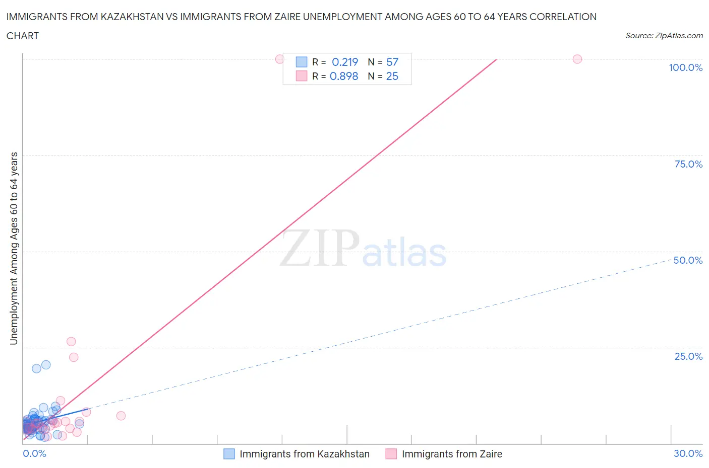 Immigrants from Kazakhstan vs Immigrants from Zaire Unemployment Among Ages 60 to 64 years
