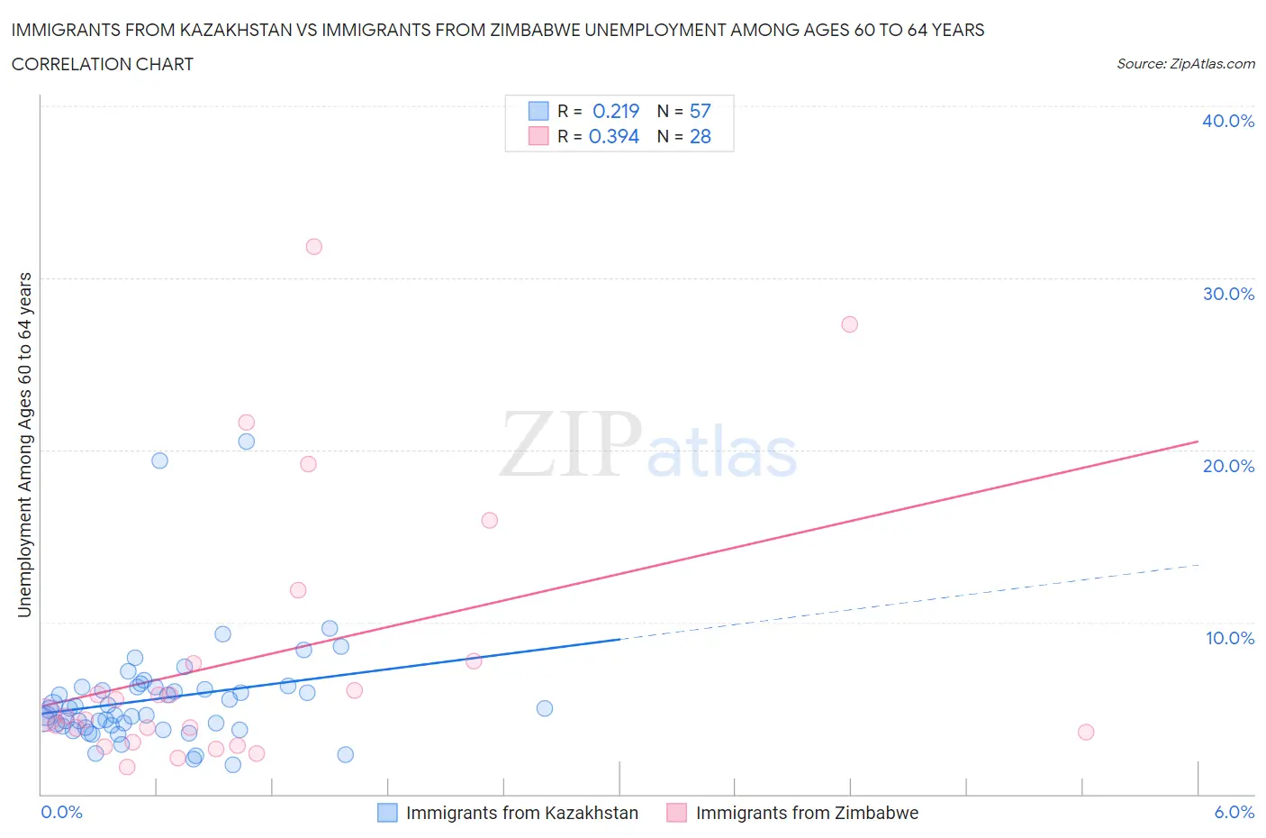 Immigrants from Kazakhstan vs Immigrants from Zimbabwe Unemployment Among Ages 60 to 64 years