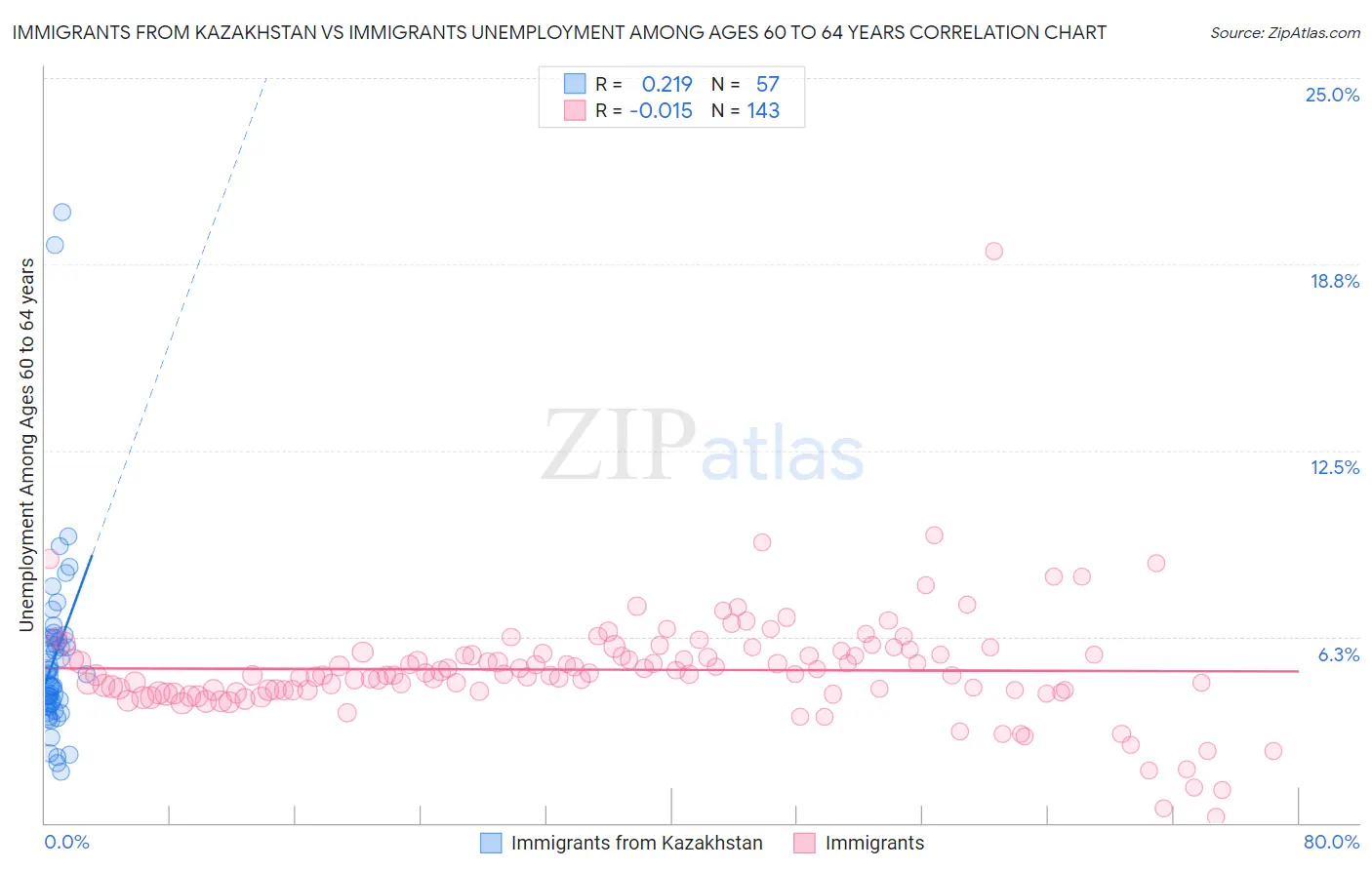 Immigrants from Kazakhstan vs Immigrants Unemployment Among Ages 60 to 64 years