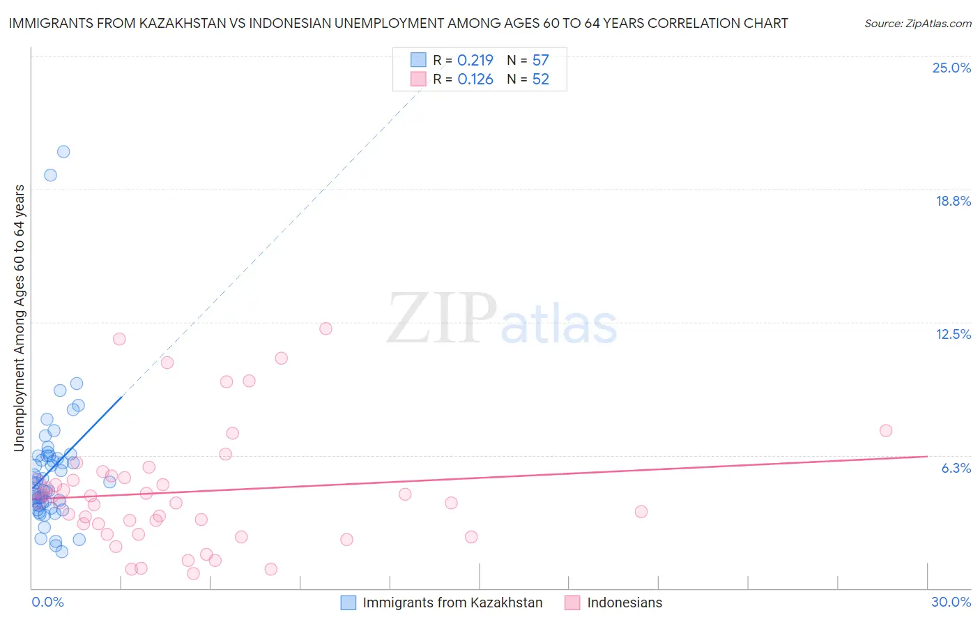 Immigrants from Kazakhstan vs Indonesian Unemployment Among Ages 60 to 64 years