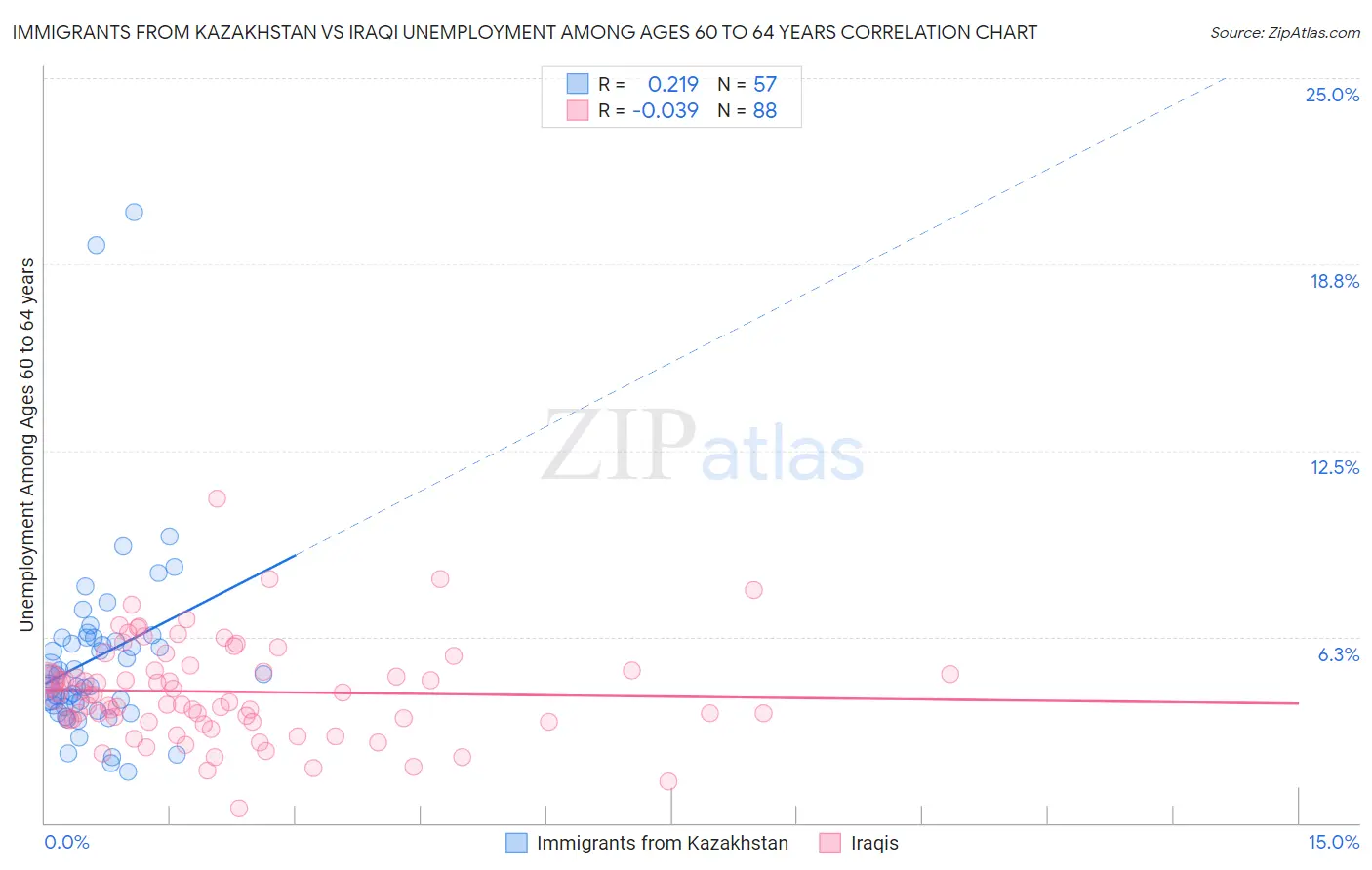 Immigrants from Kazakhstan vs Iraqi Unemployment Among Ages 60 to 64 years