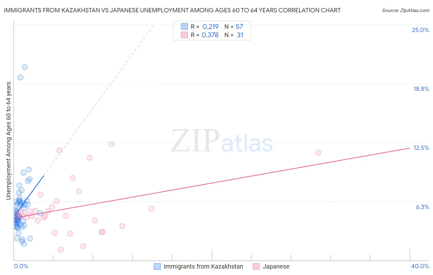 Immigrants from Kazakhstan vs Japanese Unemployment Among Ages 60 to 64 years