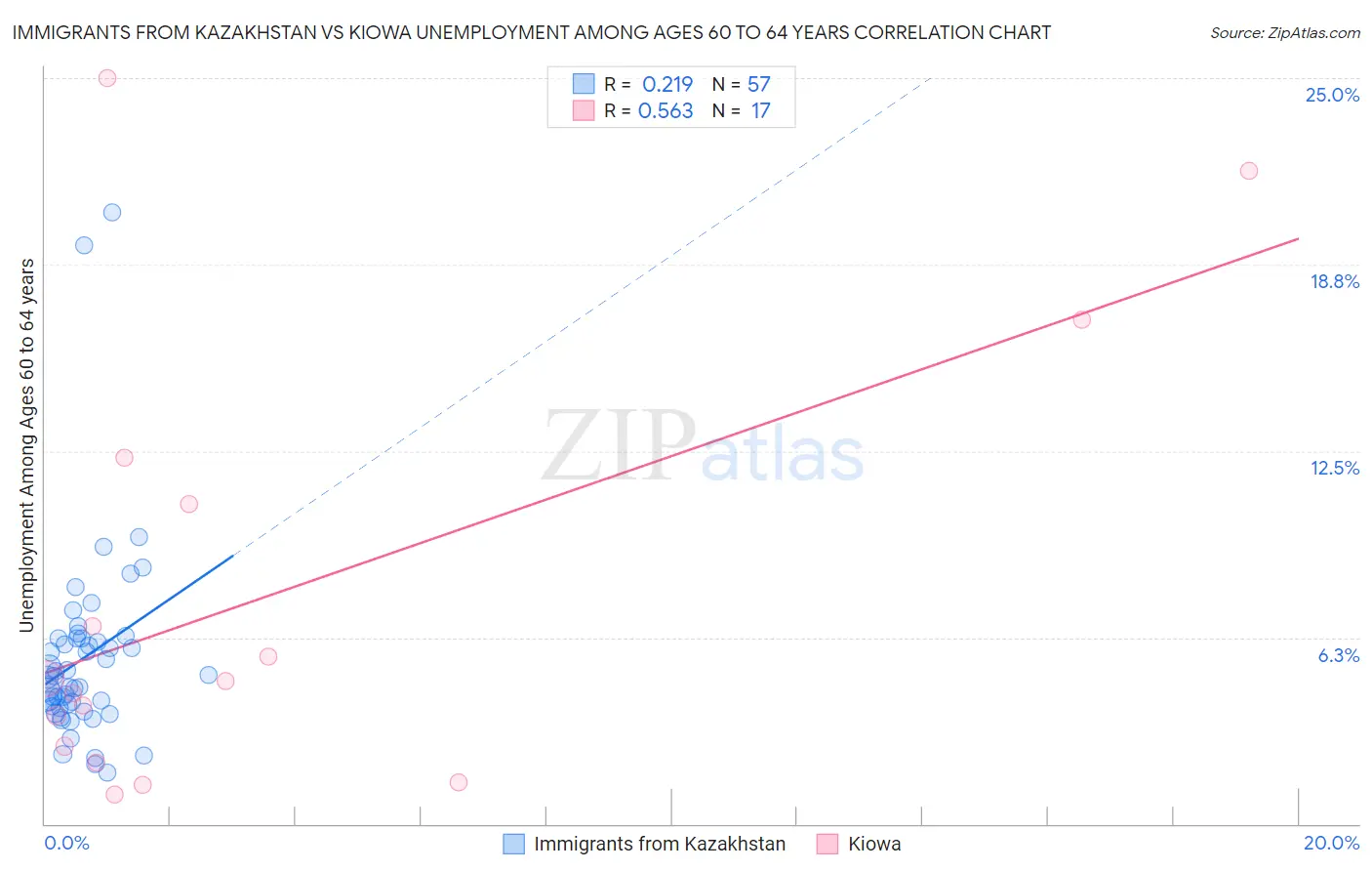 Immigrants from Kazakhstan vs Kiowa Unemployment Among Ages 60 to 64 years