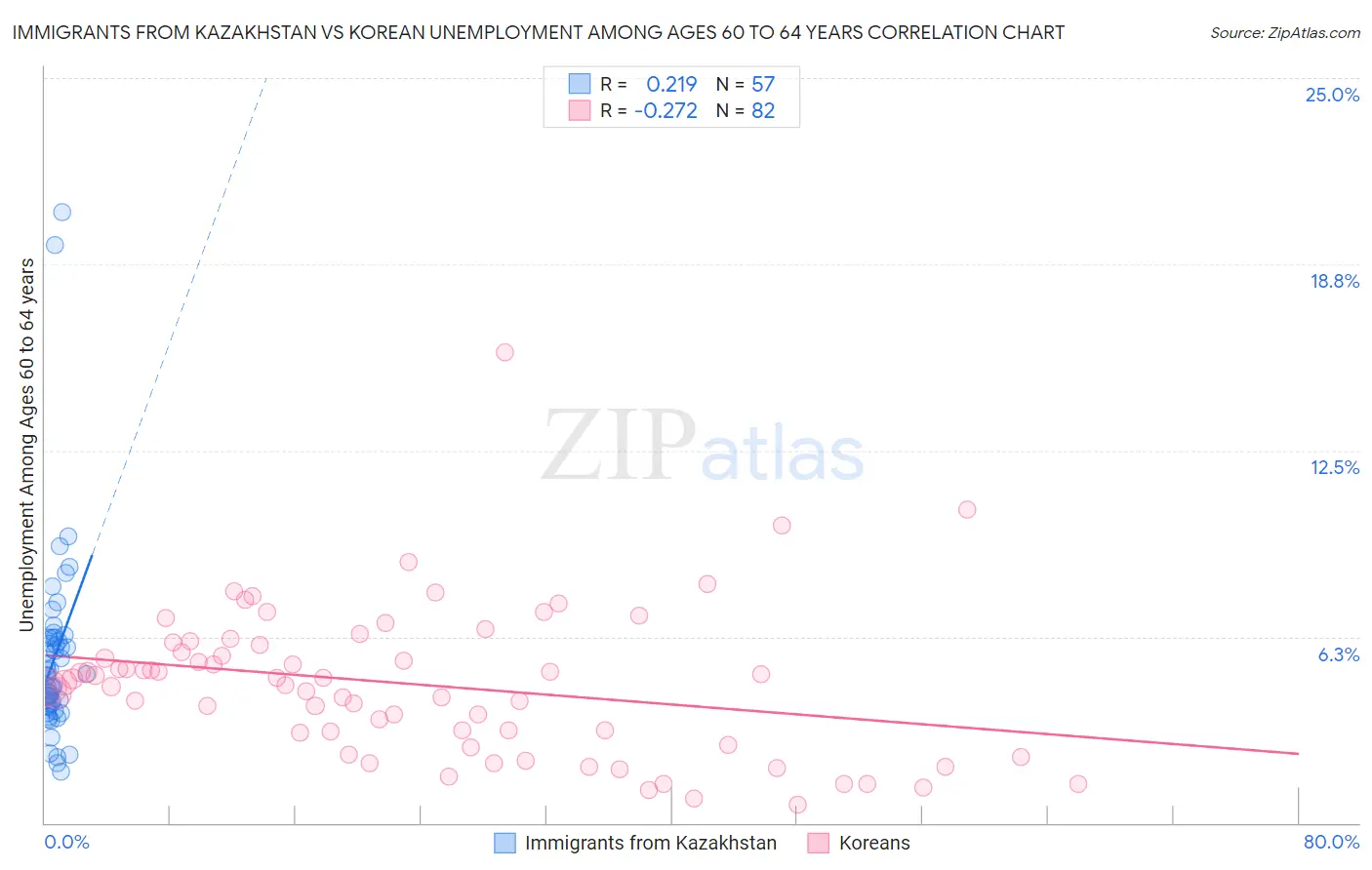 Immigrants from Kazakhstan vs Korean Unemployment Among Ages 60 to 64 years