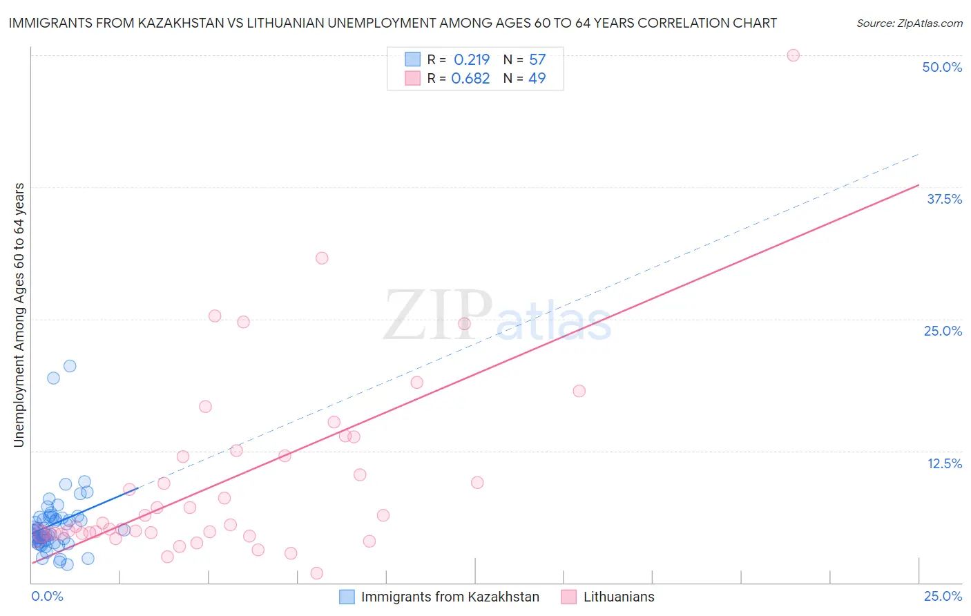 Immigrants from Kazakhstan vs Lithuanian Unemployment Among Ages 60 to 64 years