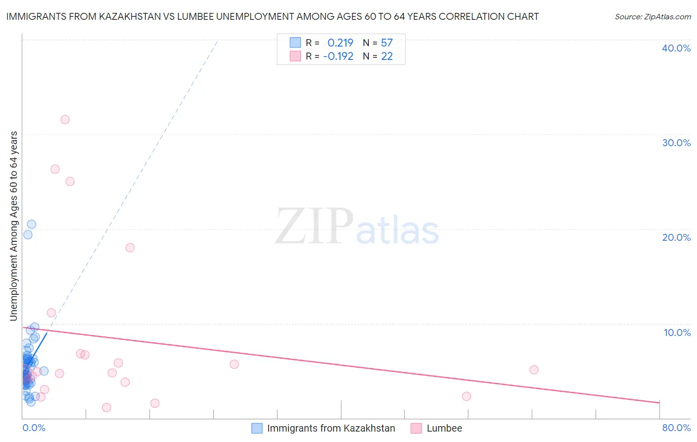 Immigrants from Kazakhstan vs Lumbee Unemployment Among Ages 60 to 64 years