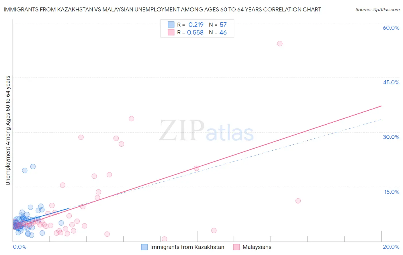 Immigrants from Kazakhstan vs Malaysian Unemployment Among Ages 60 to 64 years