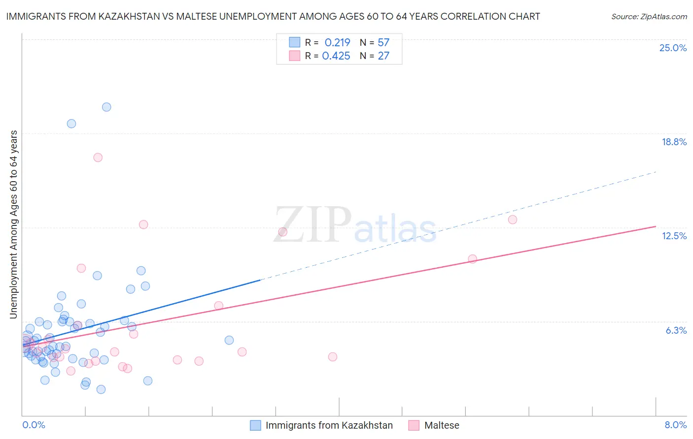 Immigrants from Kazakhstan vs Maltese Unemployment Among Ages 60 to 64 years