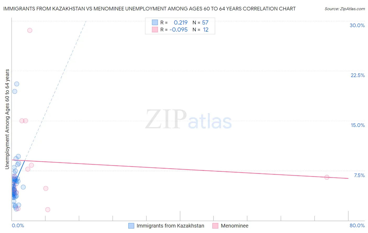 Immigrants from Kazakhstan vs Menominee Unemployment Among Ages 60 to 64 years