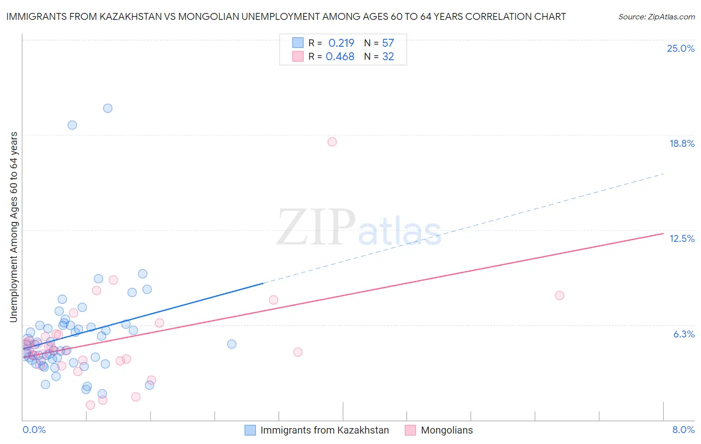 Immigrants from Kazakhstan vs Mongolian Unemployment Among Ages 60 to 64 years