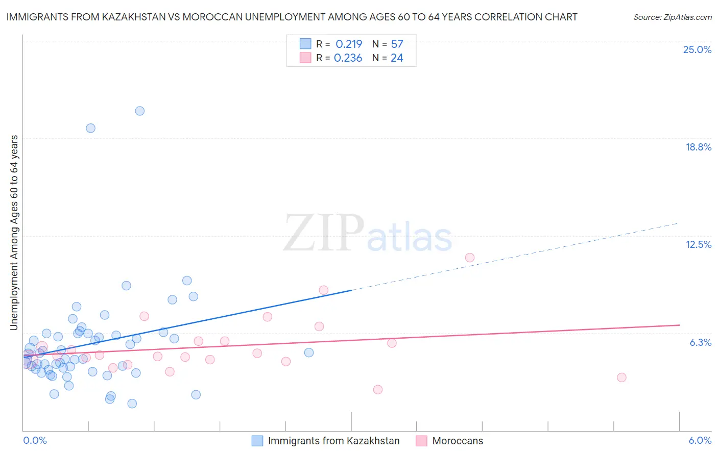 Immigrants from Kazakhstan vs Moroccan Unemployment Among Ages 60 to 64 years