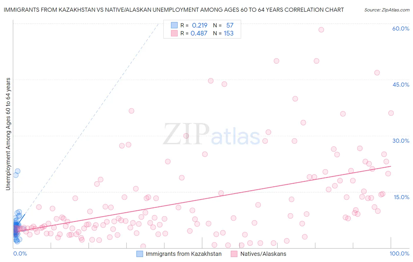 Immigrants from Kazakhstan vs Native/Alaskan Unemployment Among Ages 60 to 64 years