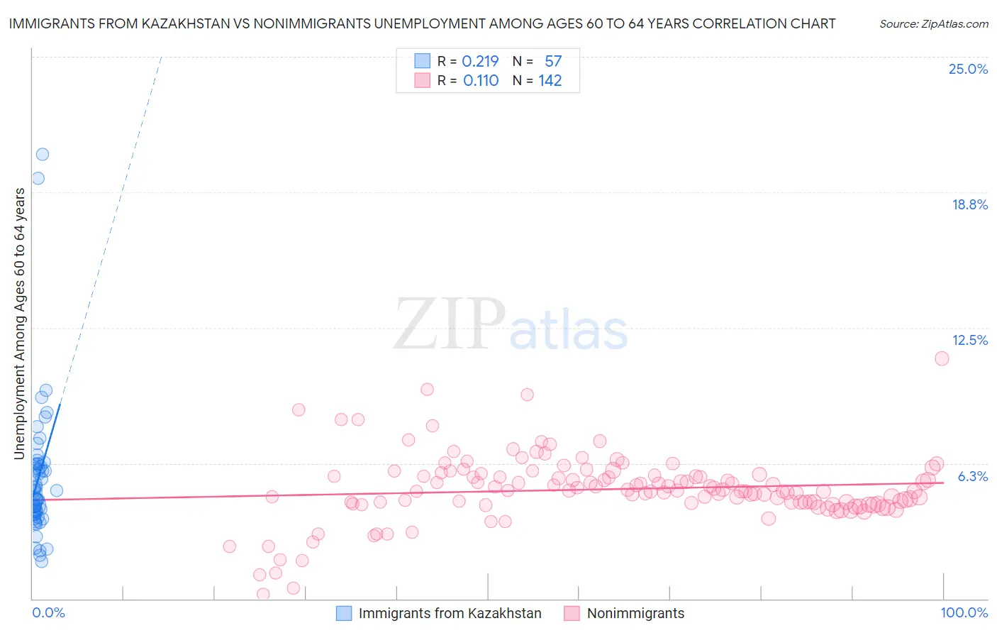 Immigrants from Kazakhstan vs Nonimmigrants Unemployment Among Ages 60 to 64 years