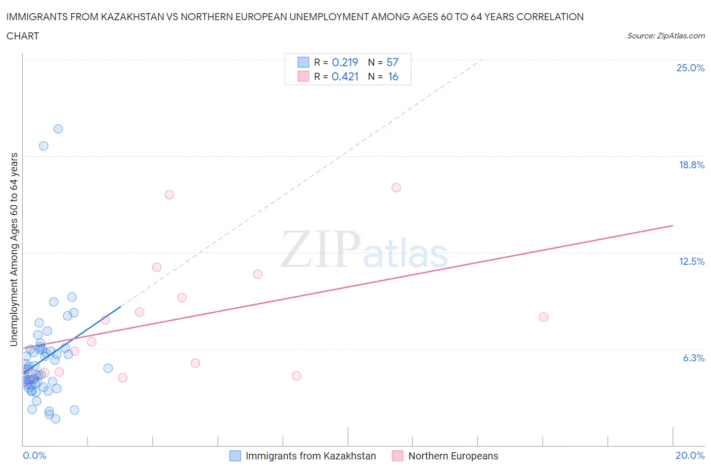 Immigrants from Kazakhstan vs Northern European Unemployment Among Ages 60 to 64 years