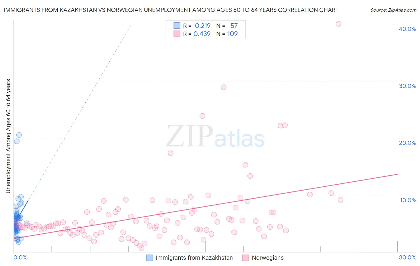 Immigrants from Kazakhstan vs Norwegian Unemployment Among Ages 60 to 64 years