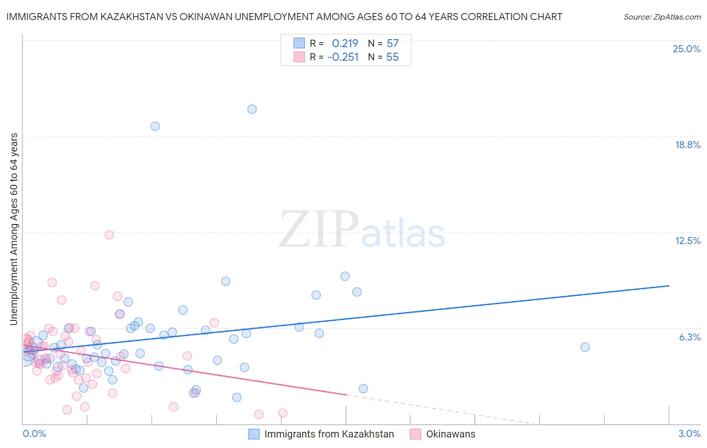 Immigrants from Kazakhstan vs Okinawan Unemployment Among Ages 60 to 64 years