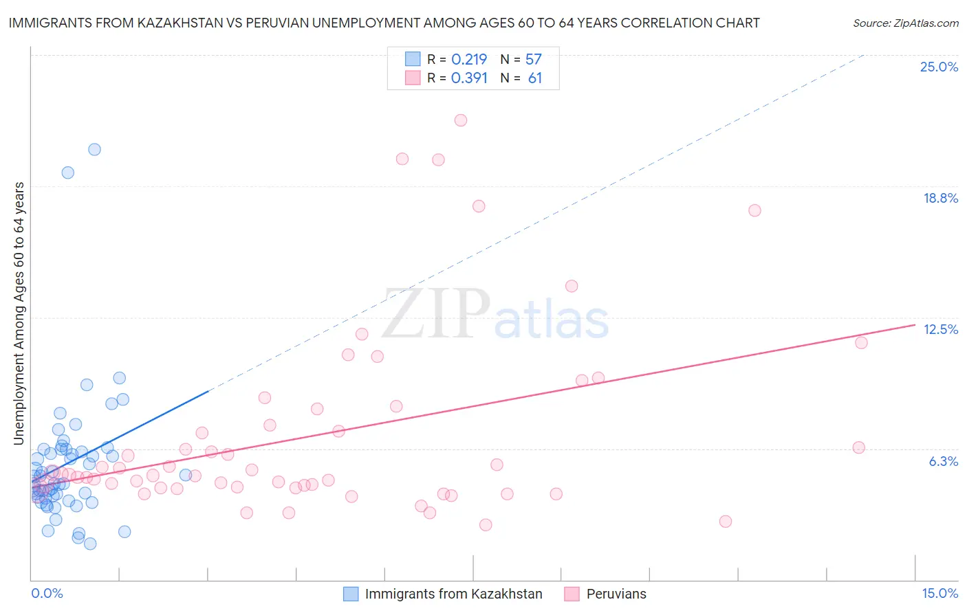 Immigrants from Kazakhstan vs Peruvian Unemployment Among Ages 60 to 64 years