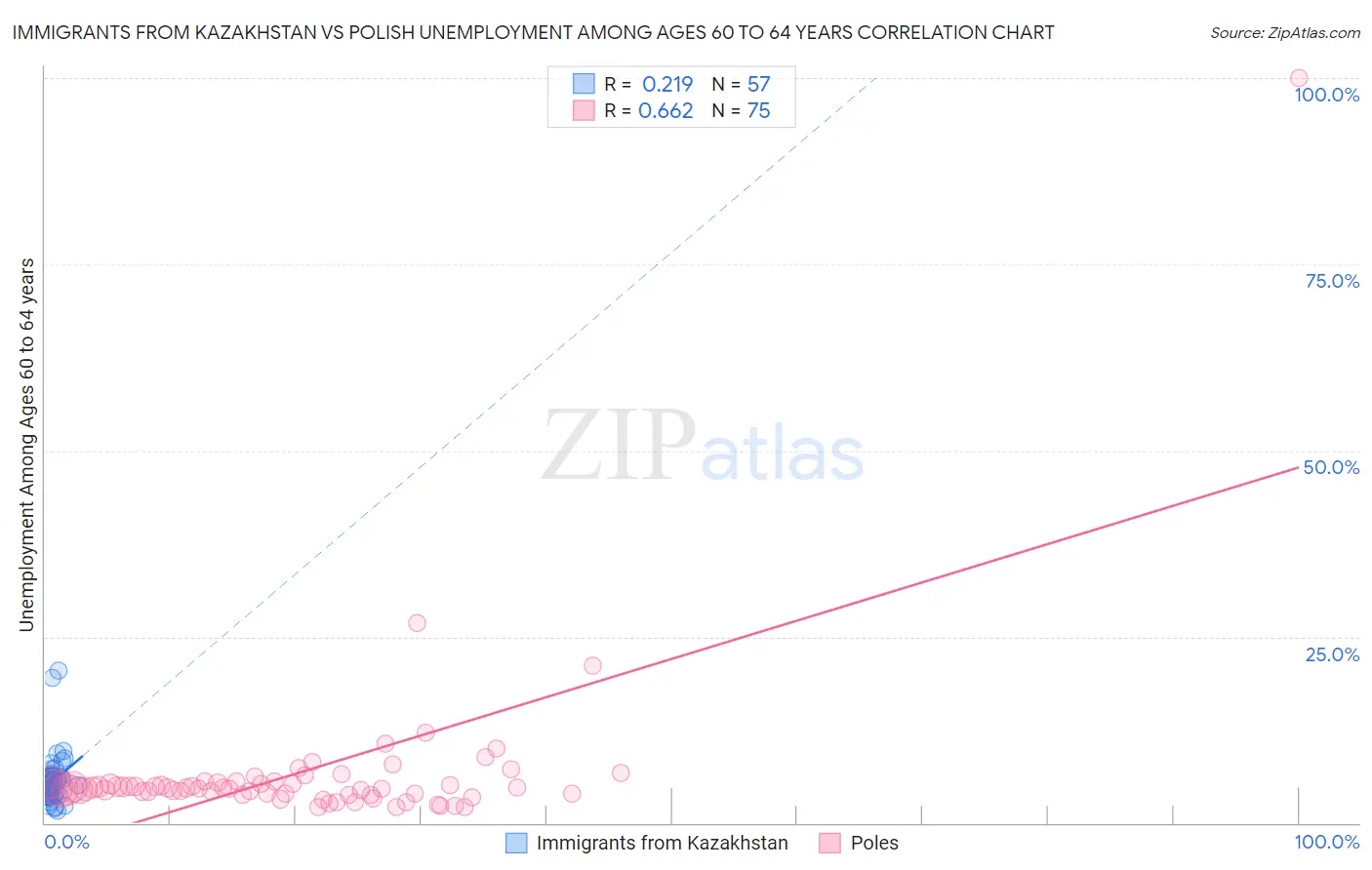 Immigrants from Kazakhstan vs Polish Unemployment Among Ages 60 to 64 years