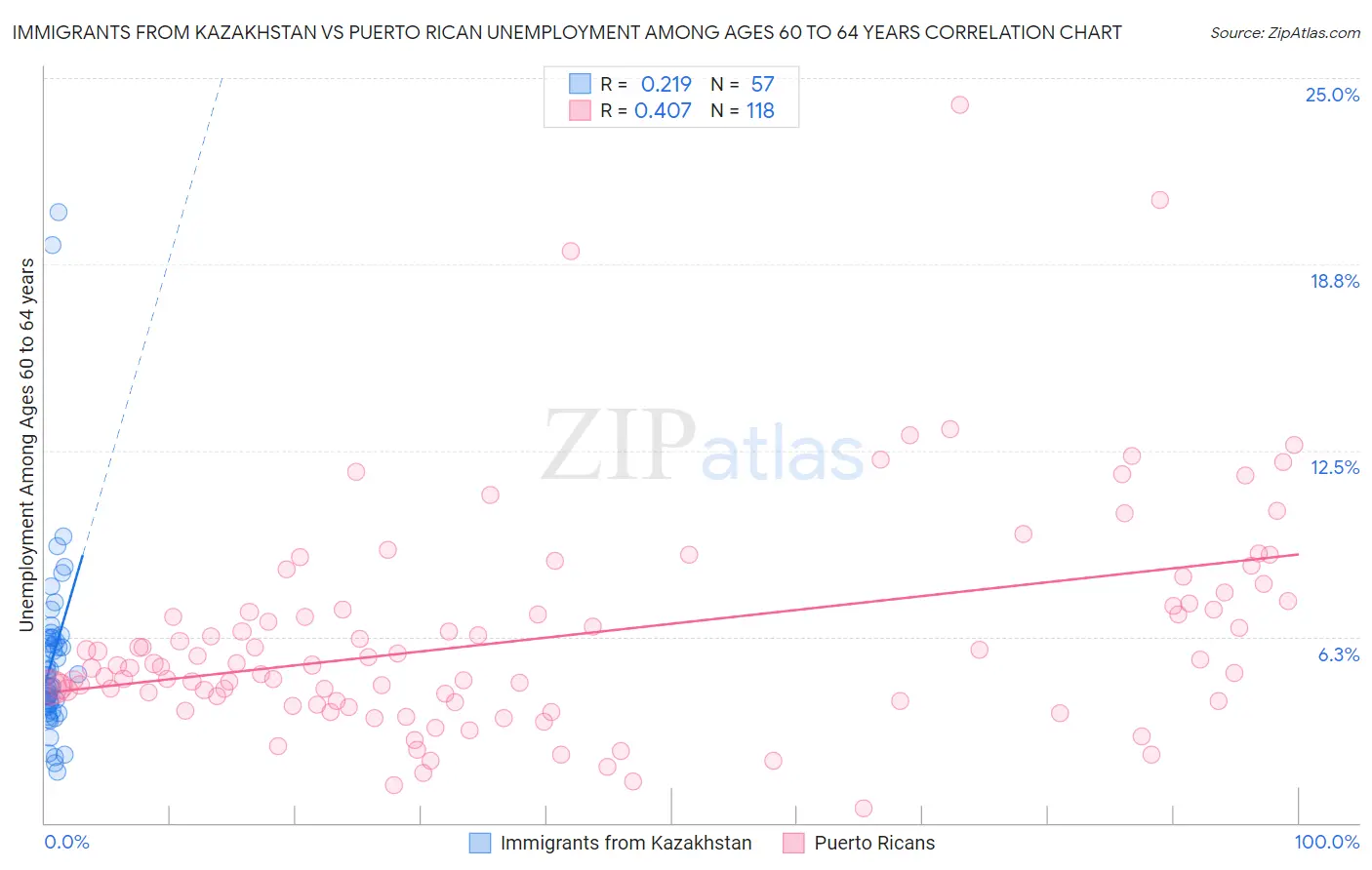 Immigrants from Kazakhstan vs Puerto Rican Unemployment Among Ages 60 to 64 years