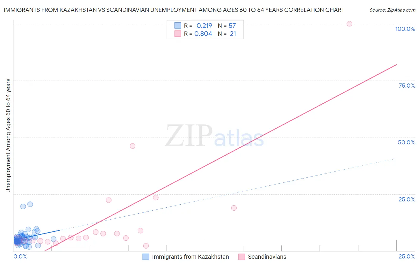 Immigrants from Kazakhstan vs Scandinavian Unemployment Among Ages 60 to 64 years