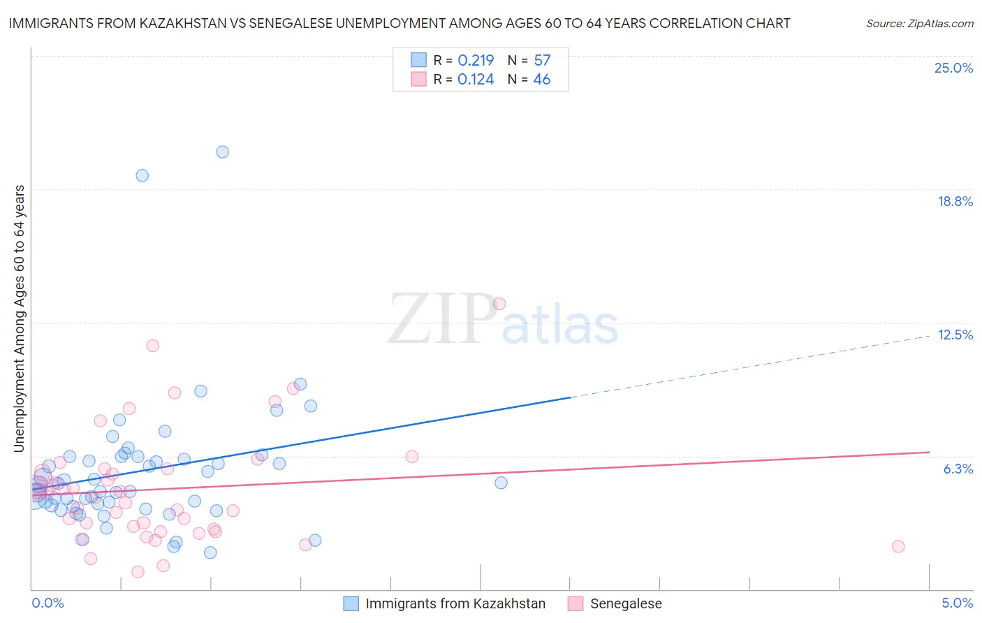 Immigrants from Kazakhstan vs Senegalese Unemployment Among Ages 60 to 64 years