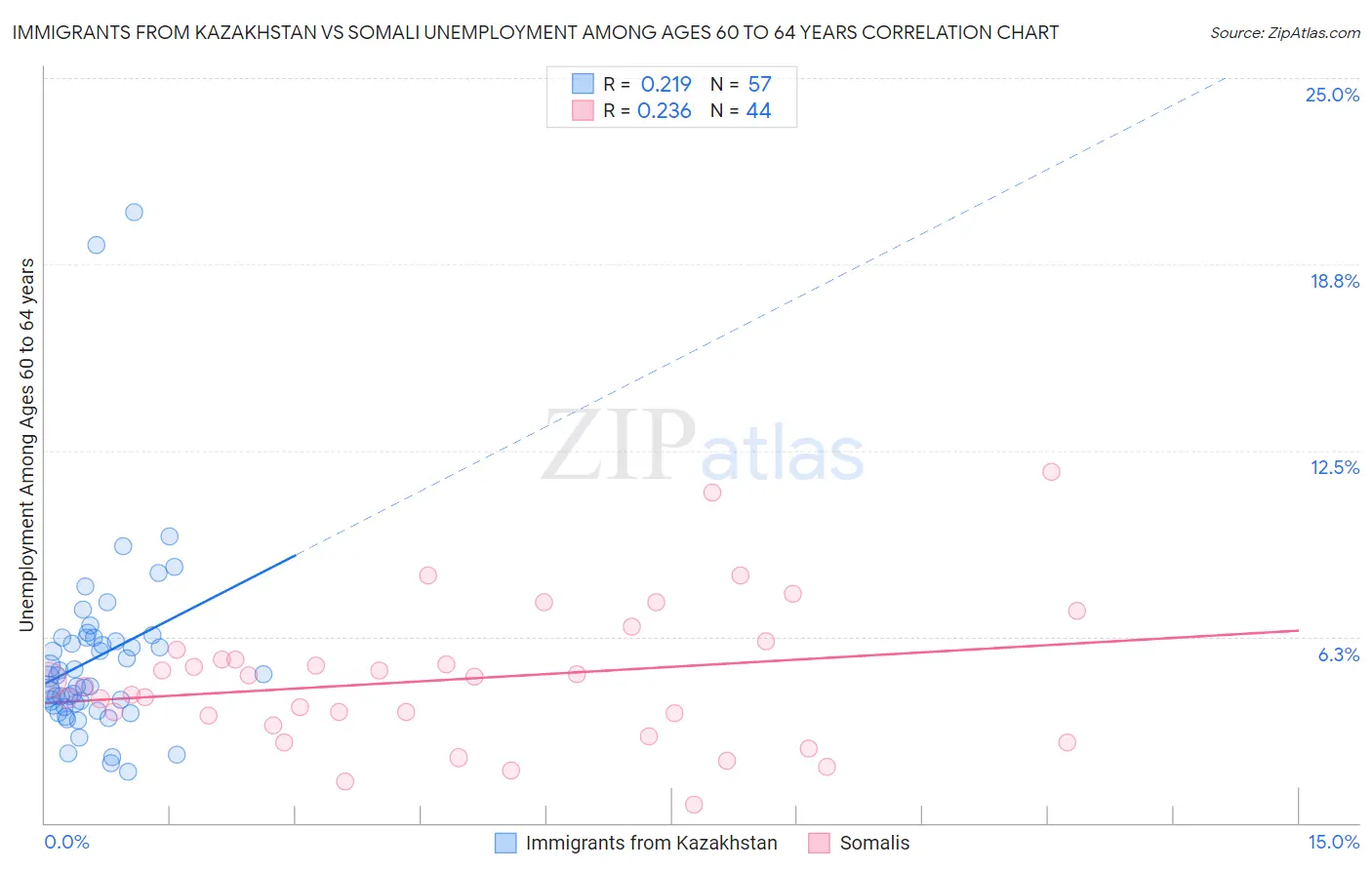 Immigrants from Kazakhstan vs Somali Unemployment Among Ages 60 to 64 years