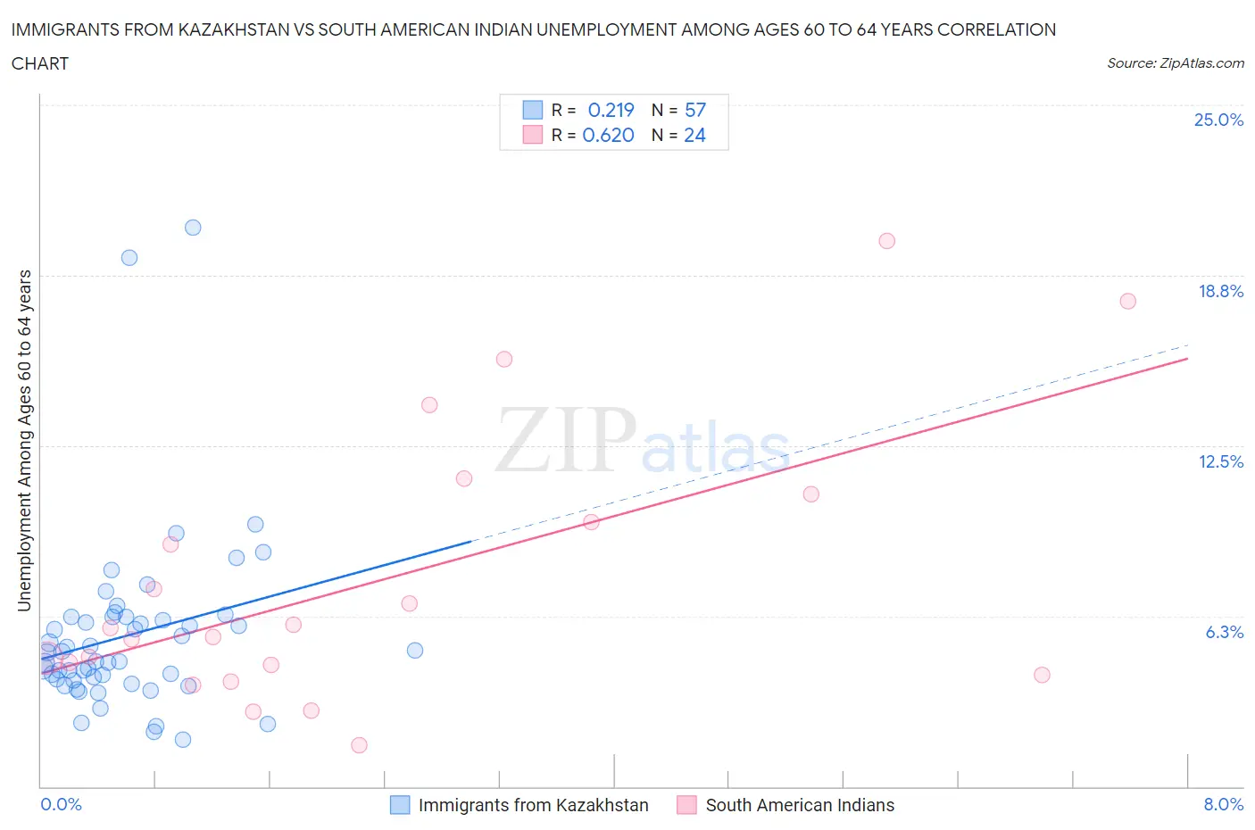 Immigrants from Kazakhstan vs South American Indian Unemployment Among Ages 60 to 64 years