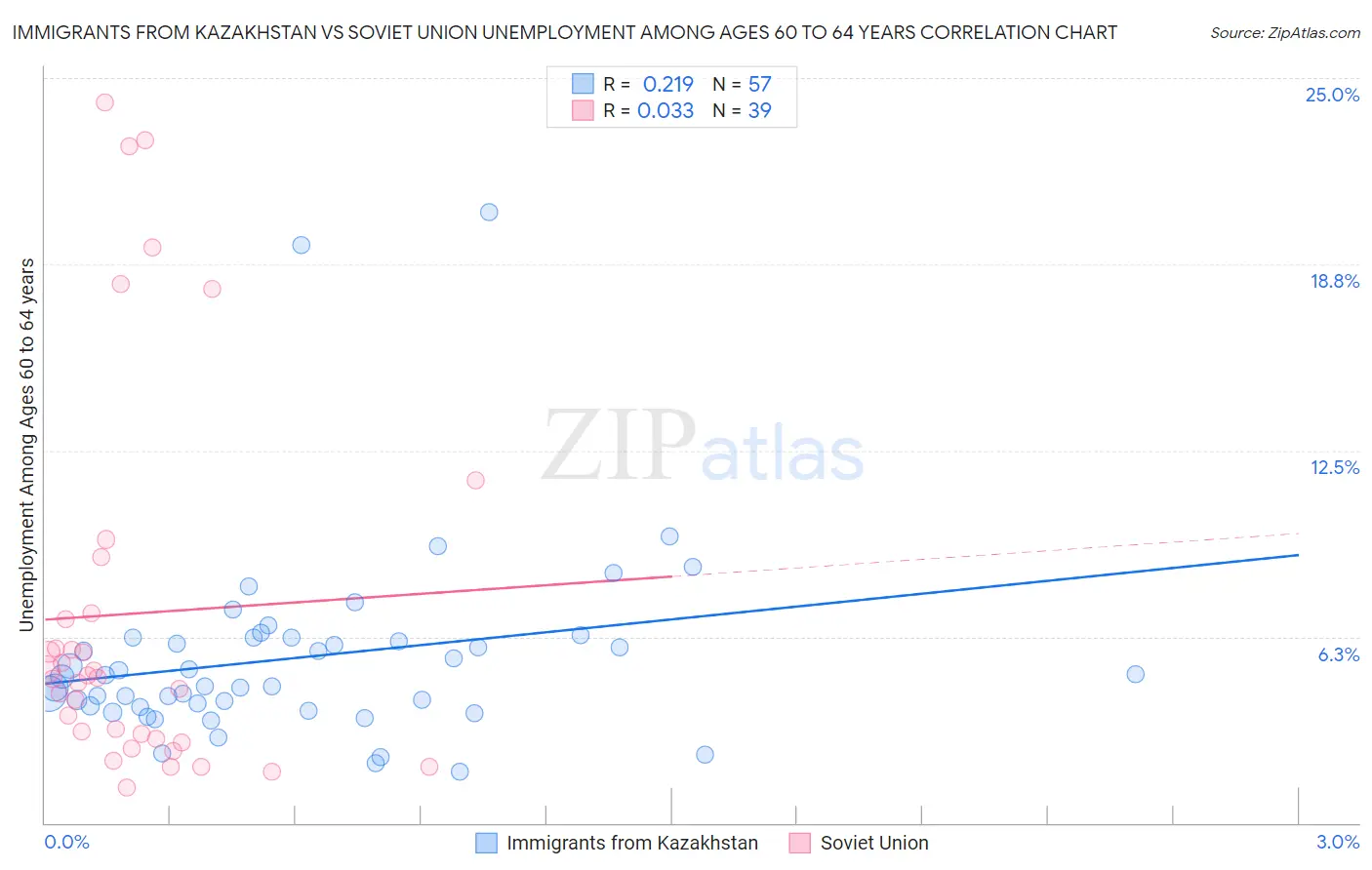 Immigrants from Kazakhstan vs Soviet Union Unemployment Among Ages 60 to 64 years
