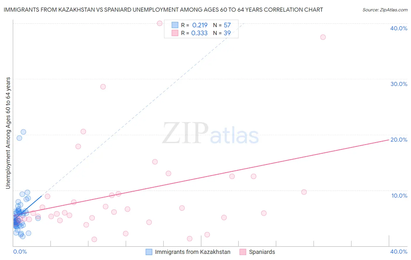 Immigrants from Kazakhstan vs Spaniard Unemployment Among Ages 60 to 64 years