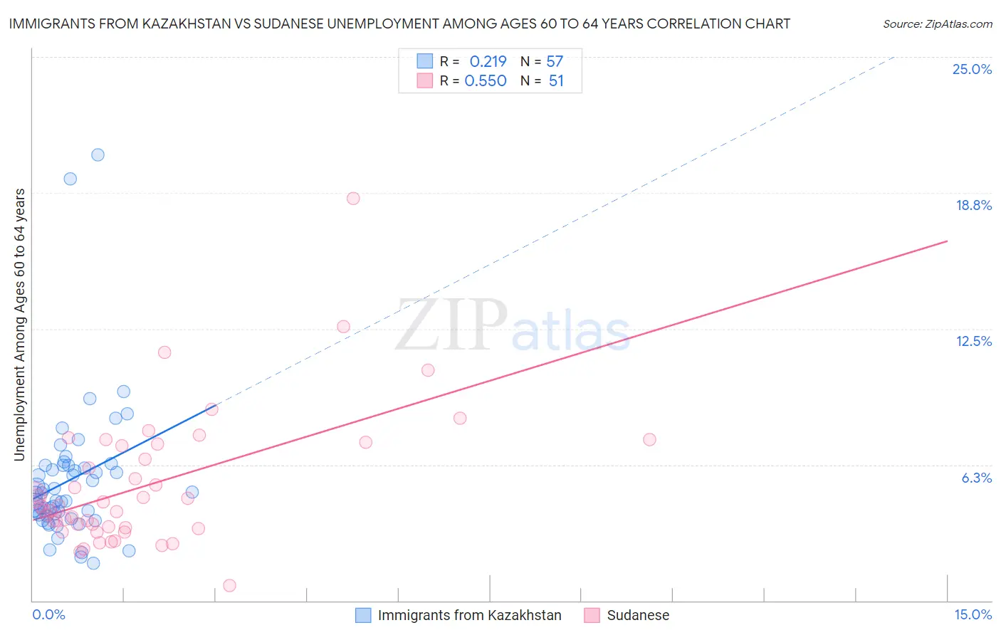 Immigrants from Kazakhstan vs Sudanese Unemployment Among Ages 60 to 64 years