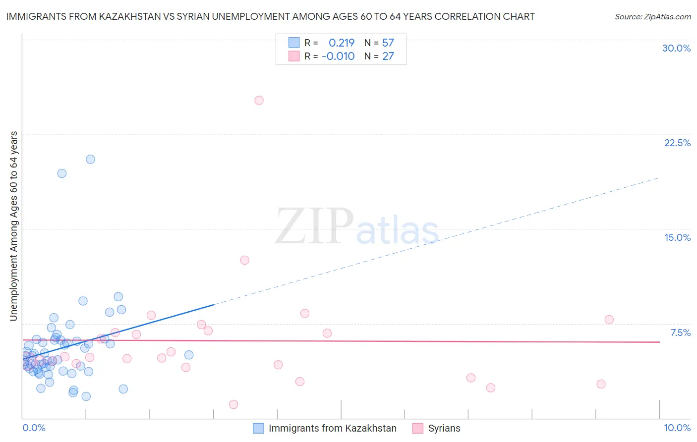 Immigrants from Kazakhstan vs Syrian Unemployment Among Ages 60 to 64 years