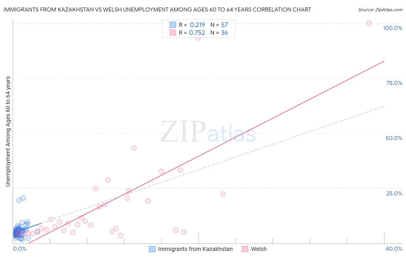 Immigrants from Kazakhstan vs Welsh Unemployment Among Ages 60 to 64 years