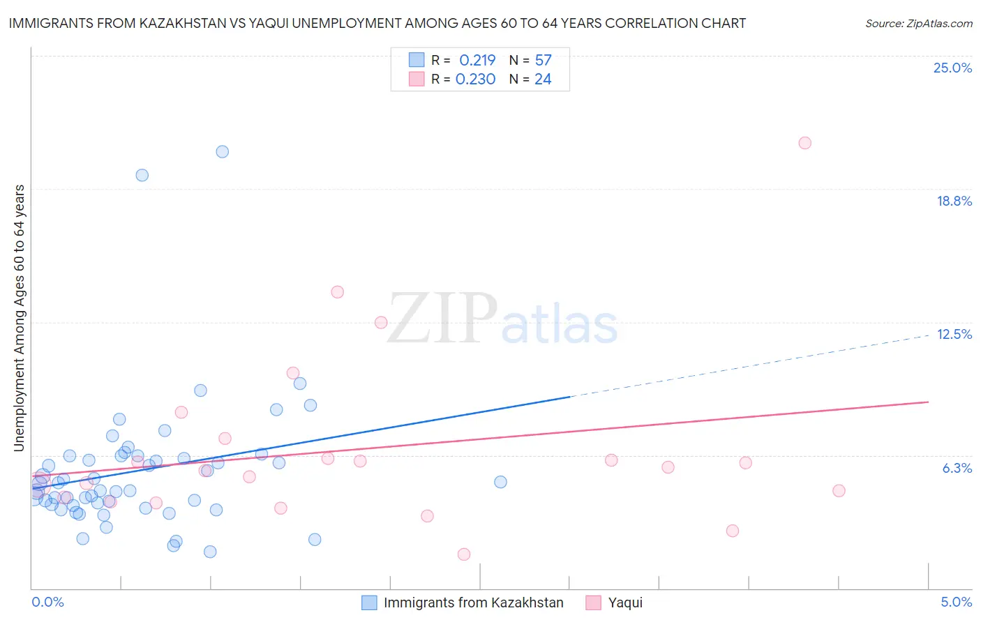 Immigrants from Kazakhstan vs Yaqui Unemployment Among Ages 60 to 64 years