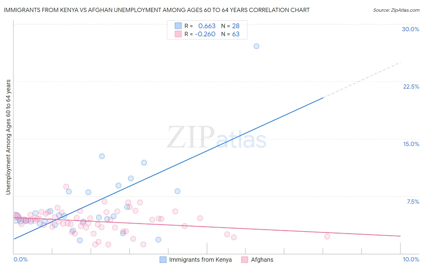 Immigrants from Kenya vs Afghan Unemployment Among Ages 60 to 64 years