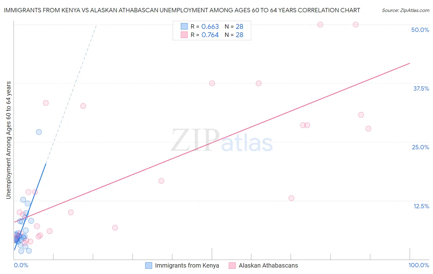Immigrants from Kenya vs Alaskan Athabascan Unemployment Among Ages 60 to 64 years